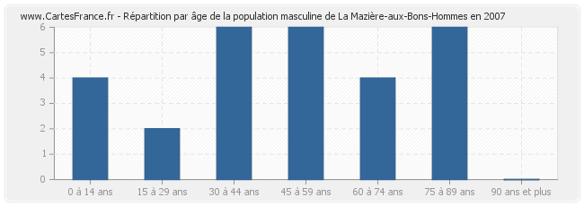 Répartition par âge de la population masculine de La Mazière-aux-Bons-Hommes en 2007